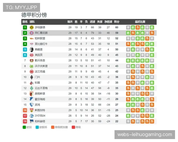 联赛进入最后冲刺，德甲前四名分差仅剩5分